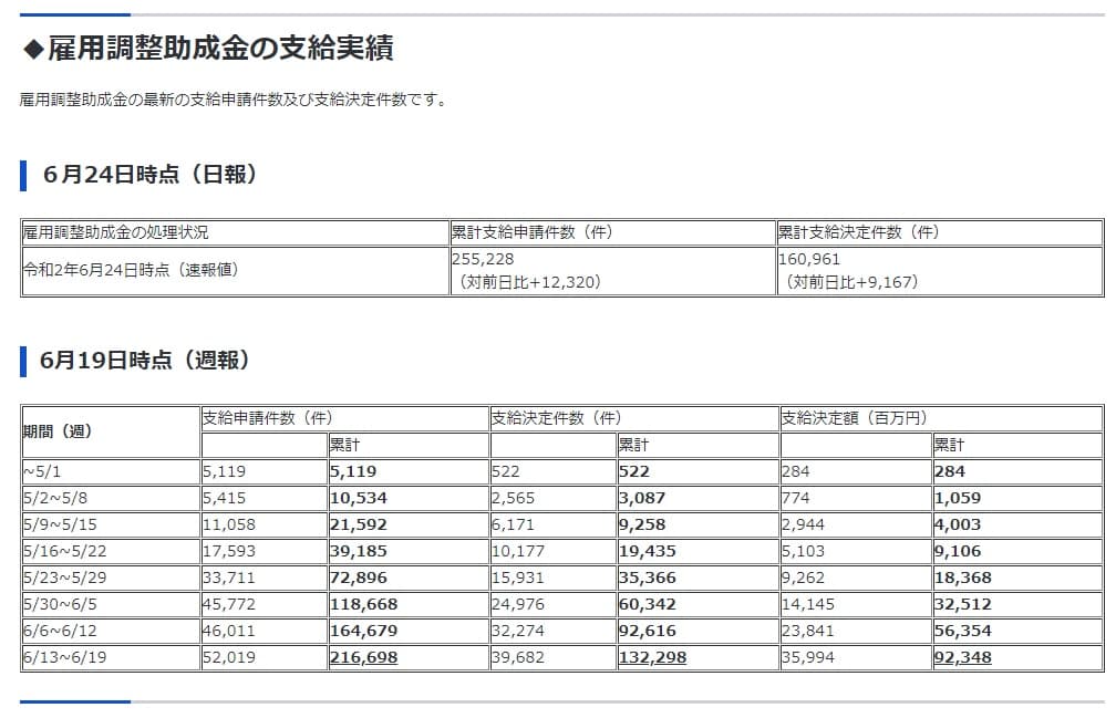 雇用調整助成金の支給実績